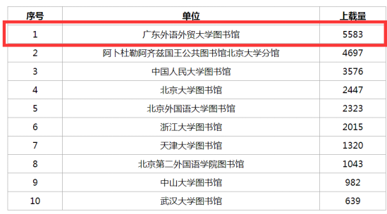 我校图书馆小语种书目数据上载量位居全国第一675.png 我校图书馆小语种书目数据上载量位居全国第一675.png